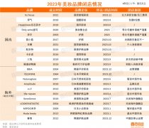 超5000化妆品企业倒在2023年-国际黄金