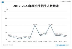 硕士博士大扩招，考研人数却暴跌50万-国际原油