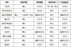 砸重金「抢人」，这个西部弱省会拼了-商品期货